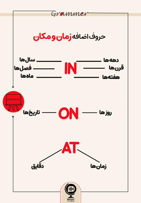 Grammar-Preposition(in-at-on)